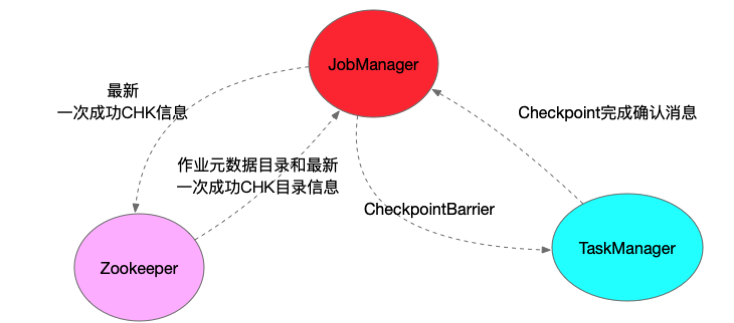 Flink checkpoint barrier alignment at a two-input operator