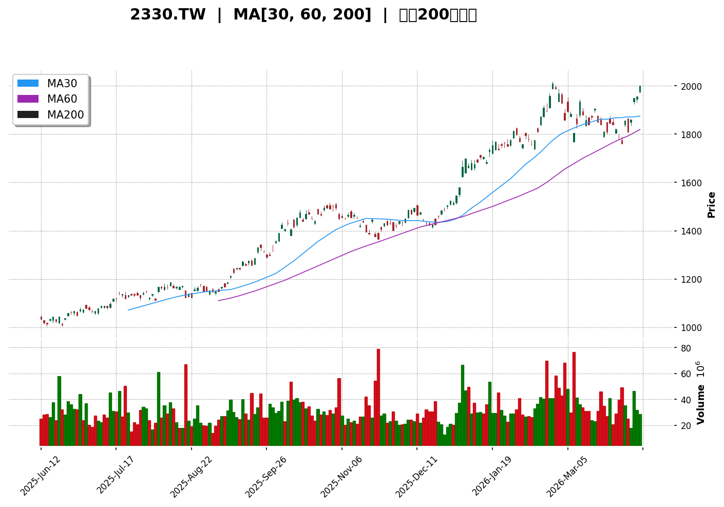 2330.TW 技術面走勢圖