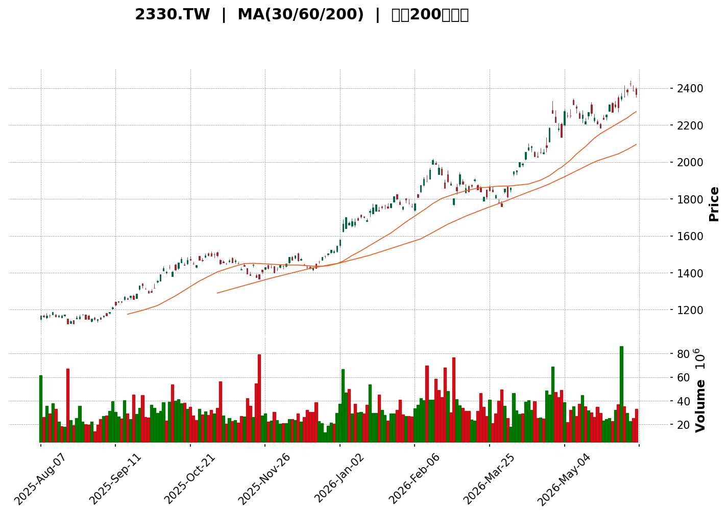 Technical Chart