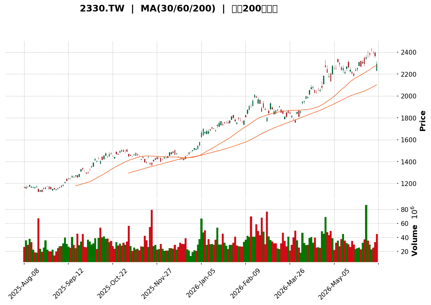 Technical Chart