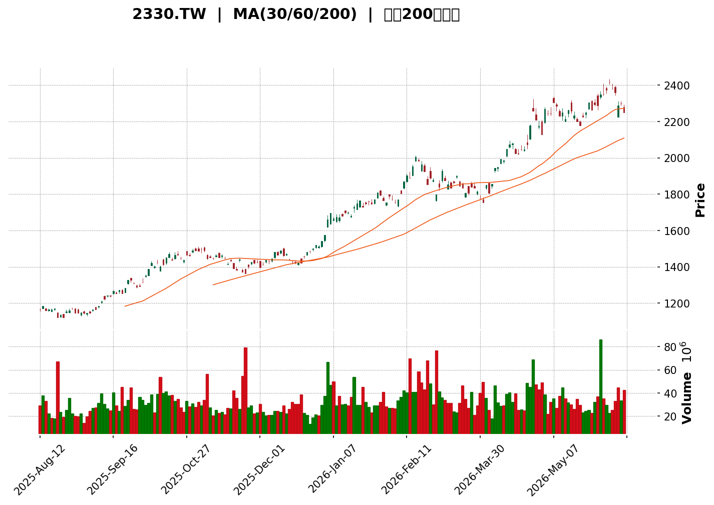 Technical Chart