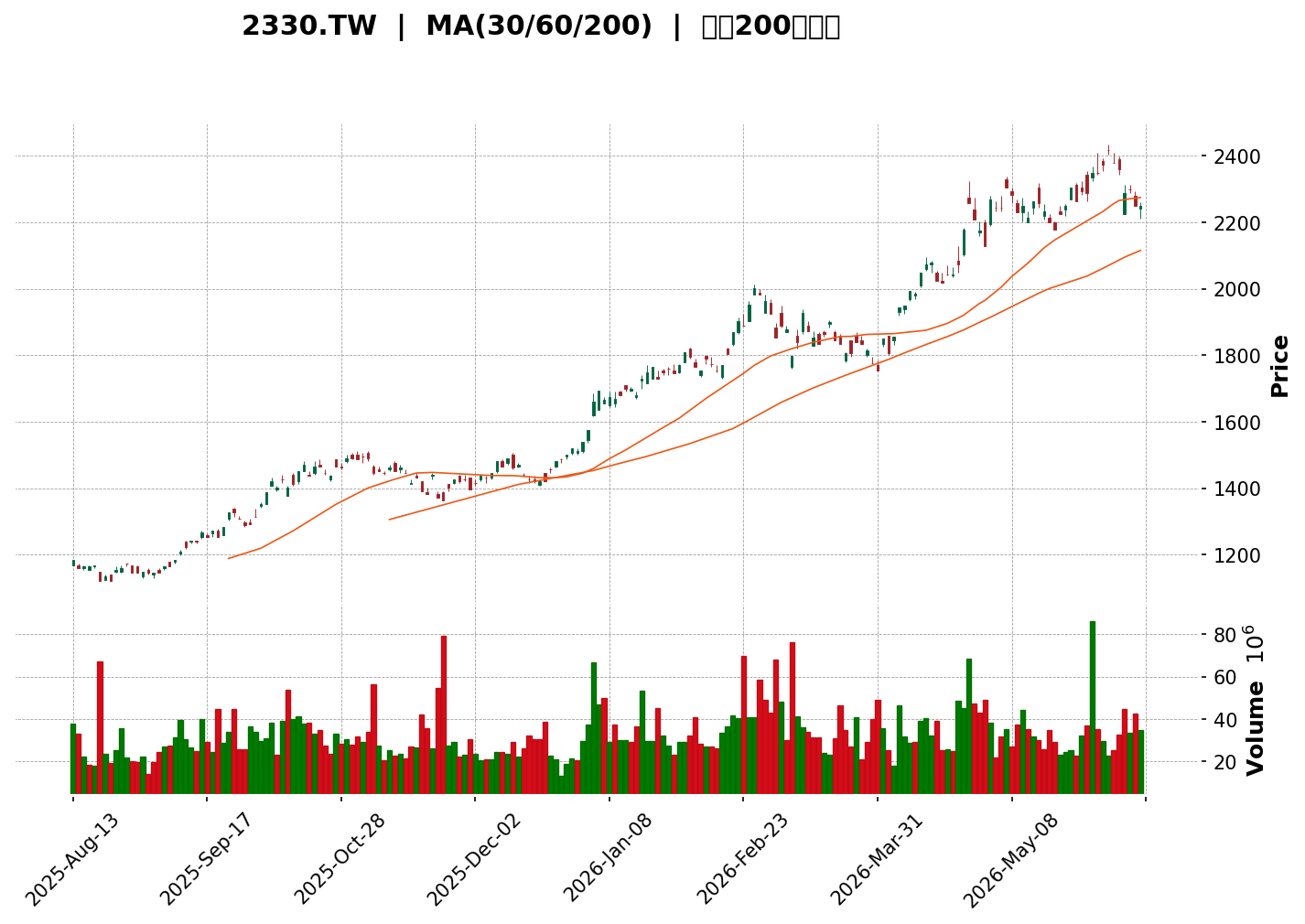 Technical Chart