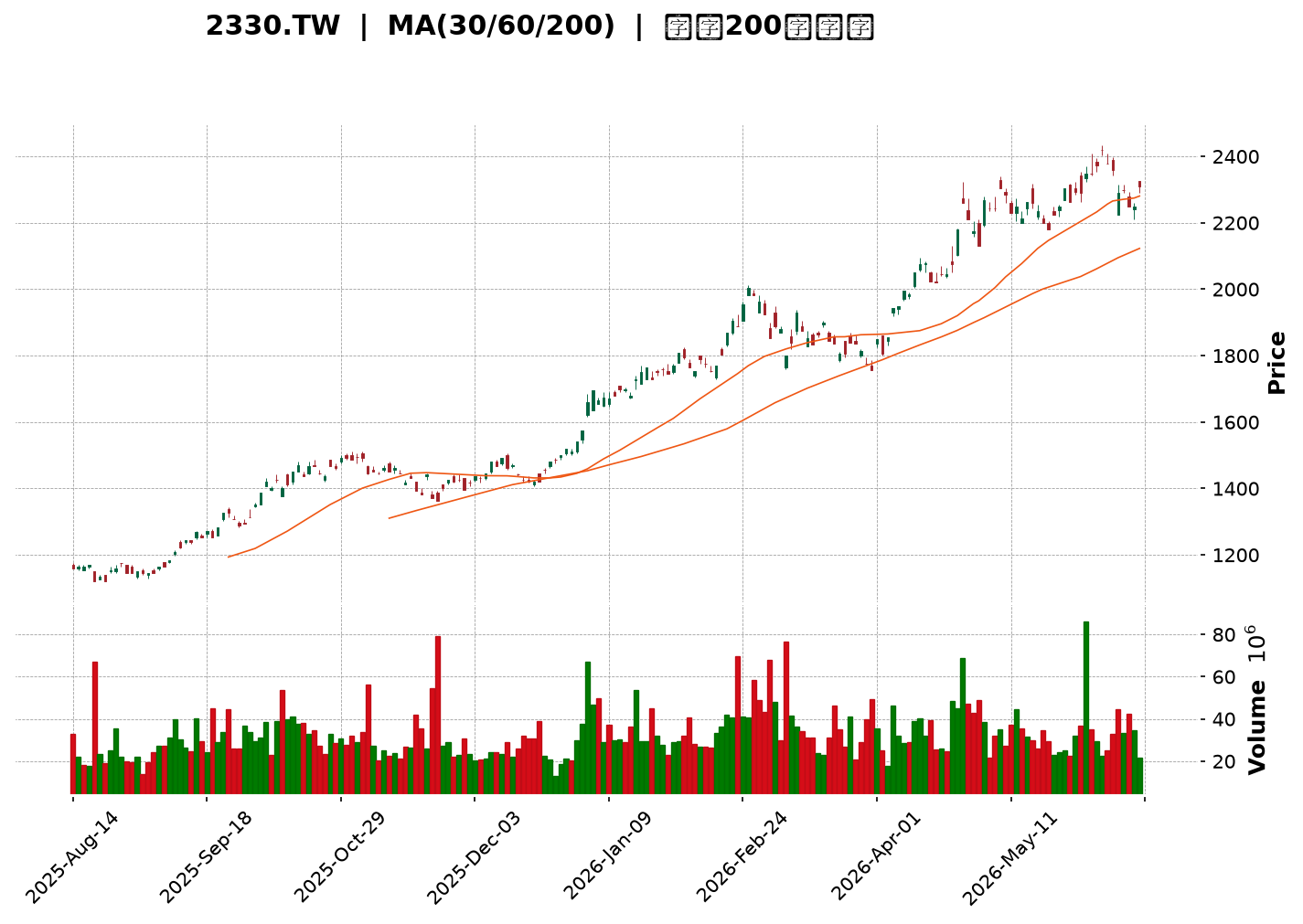 Technical Chart