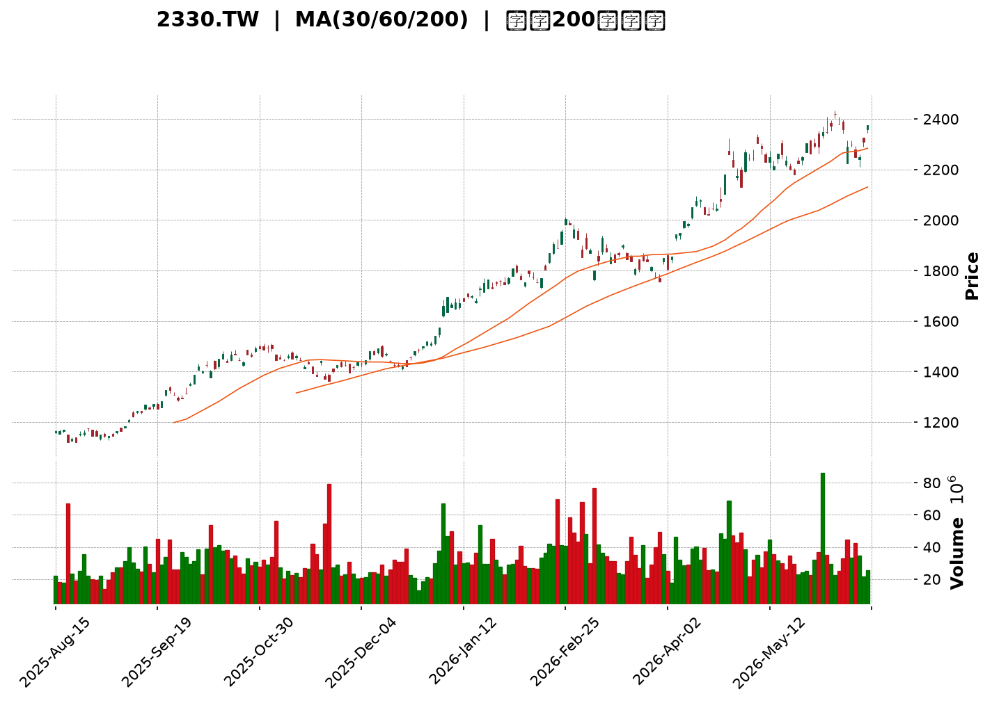 Technical Chart