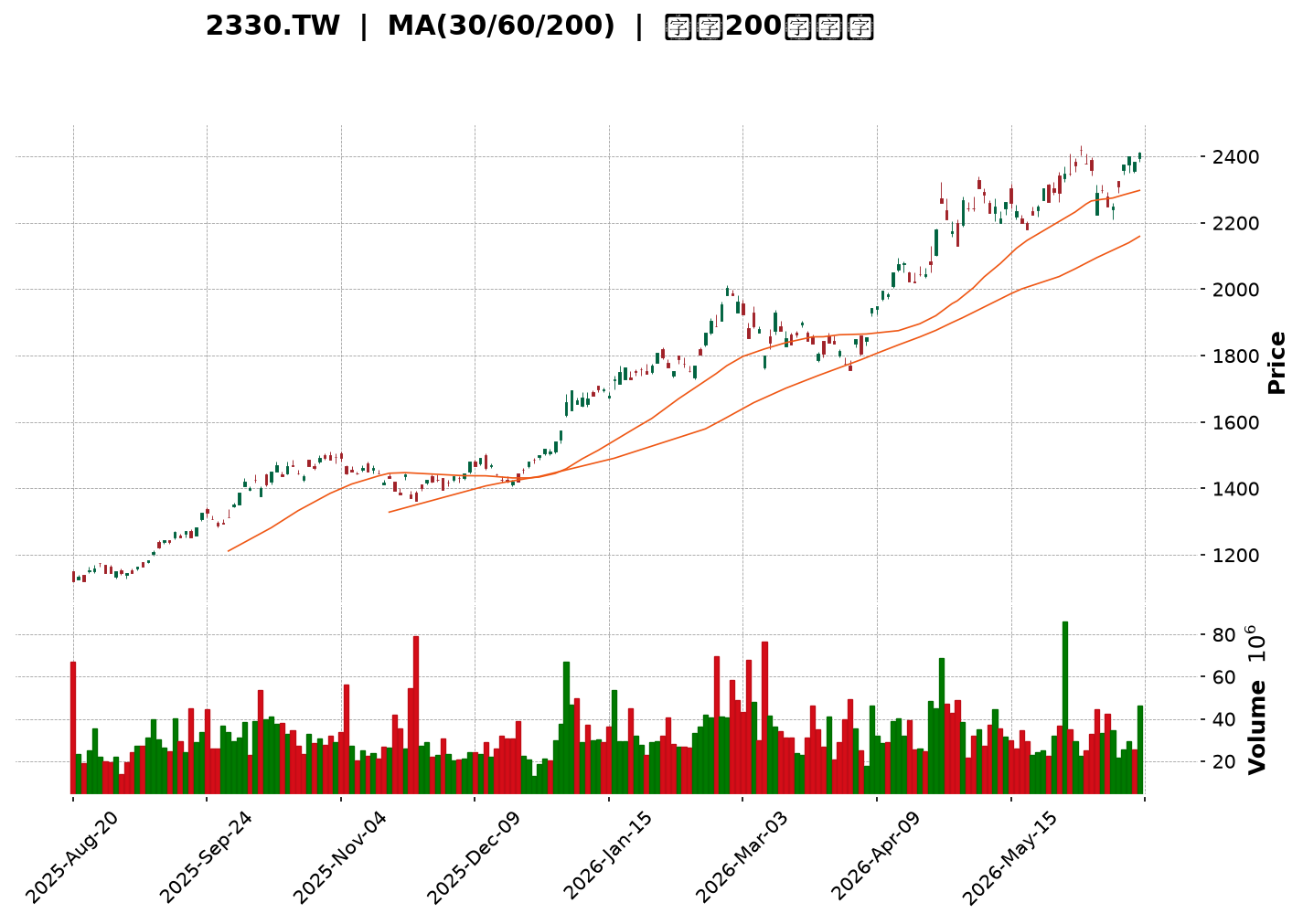 Technical Chart