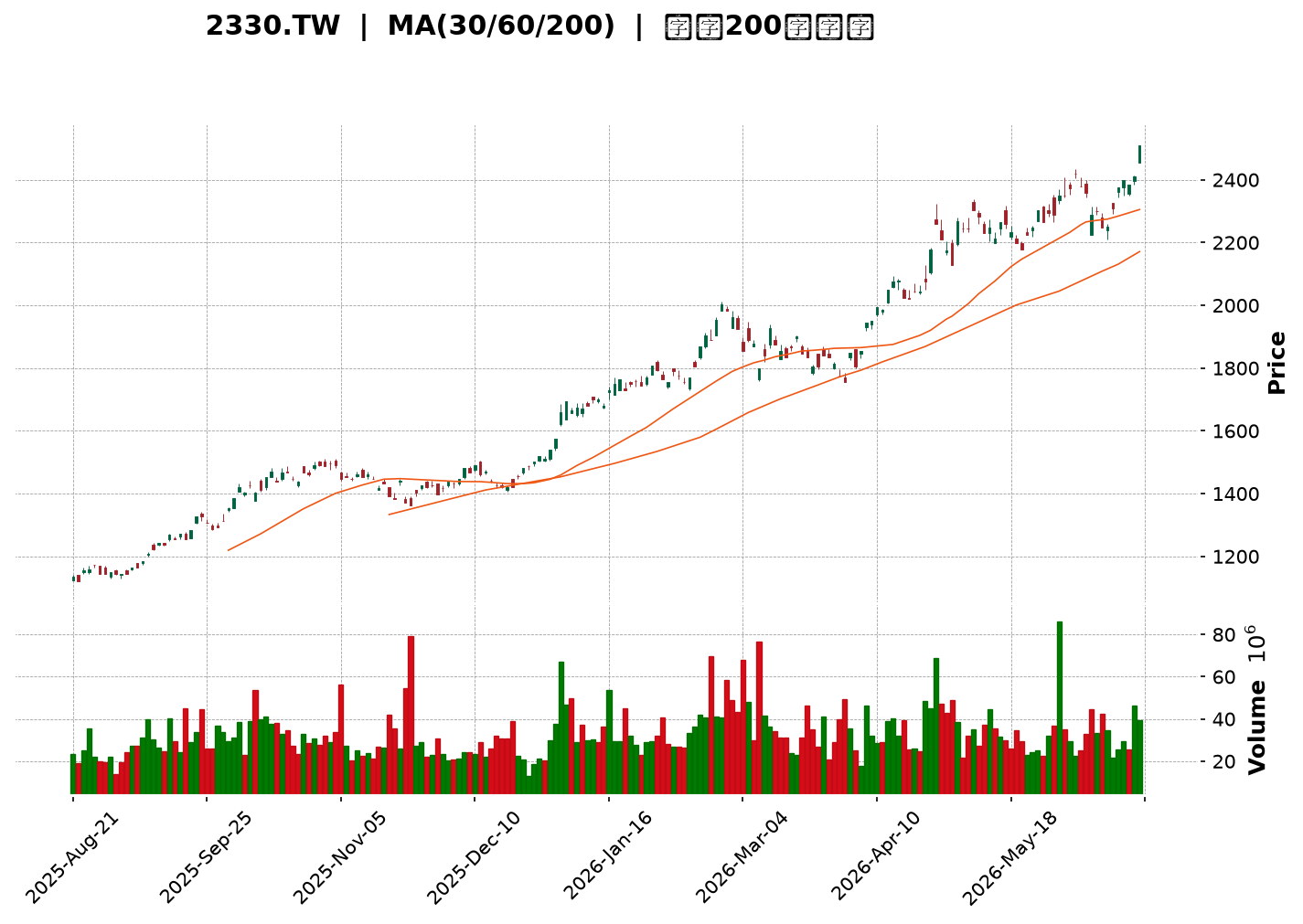 Technical Chart