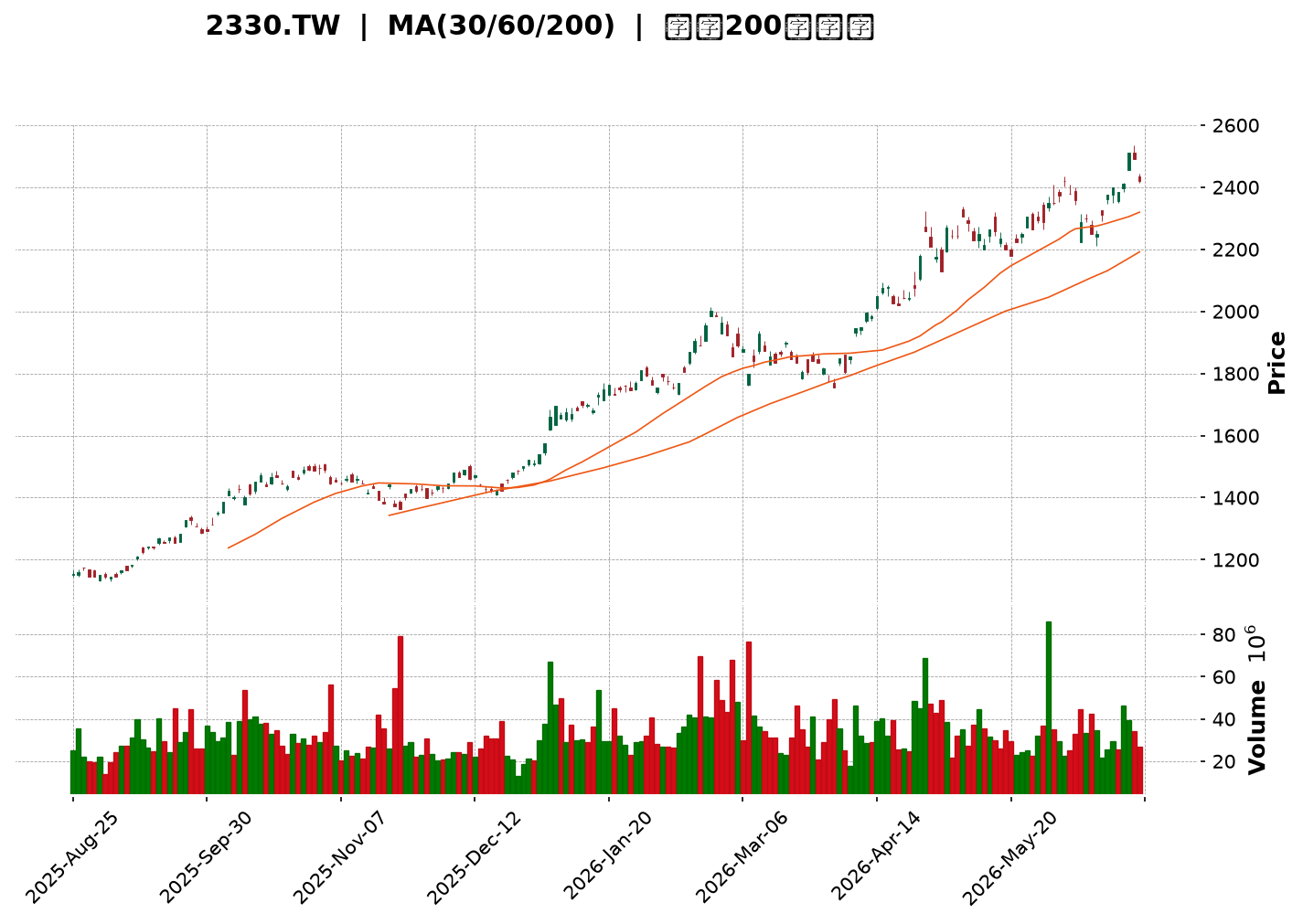 Technical Chart