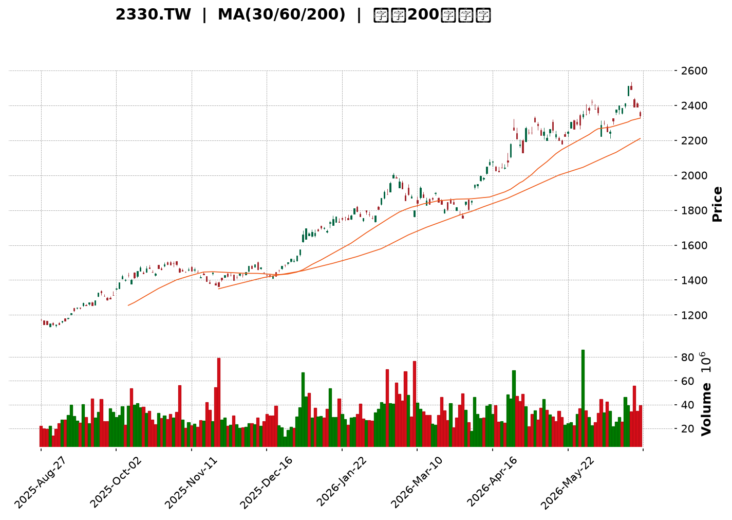 Technical Chart