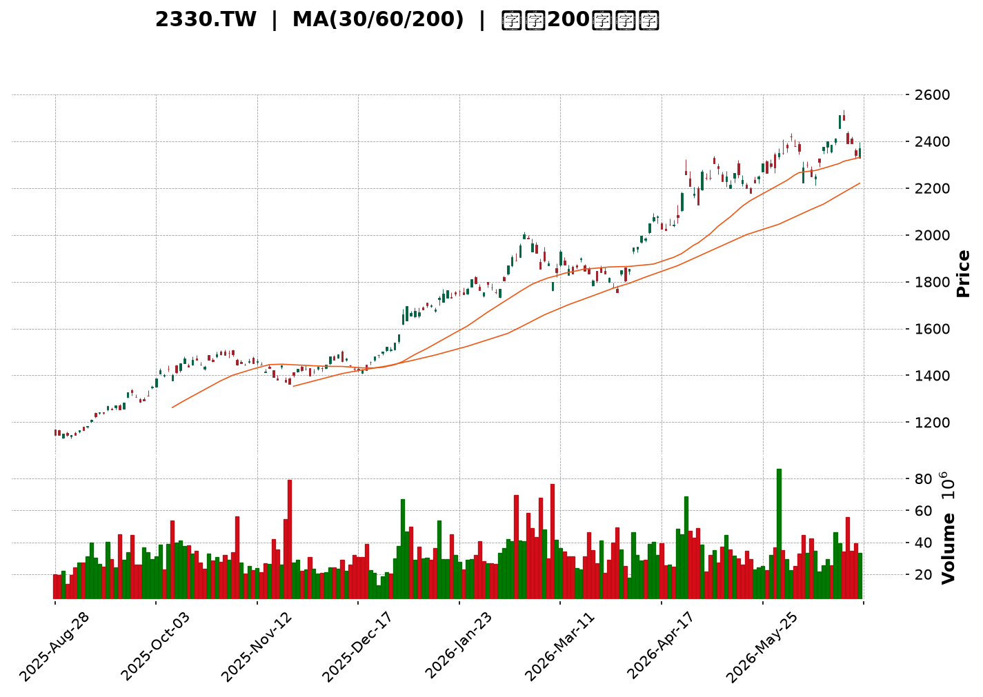 Technical Chart