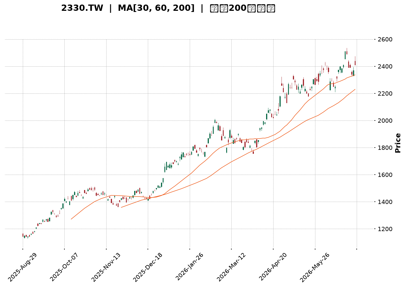 Technical Chart
