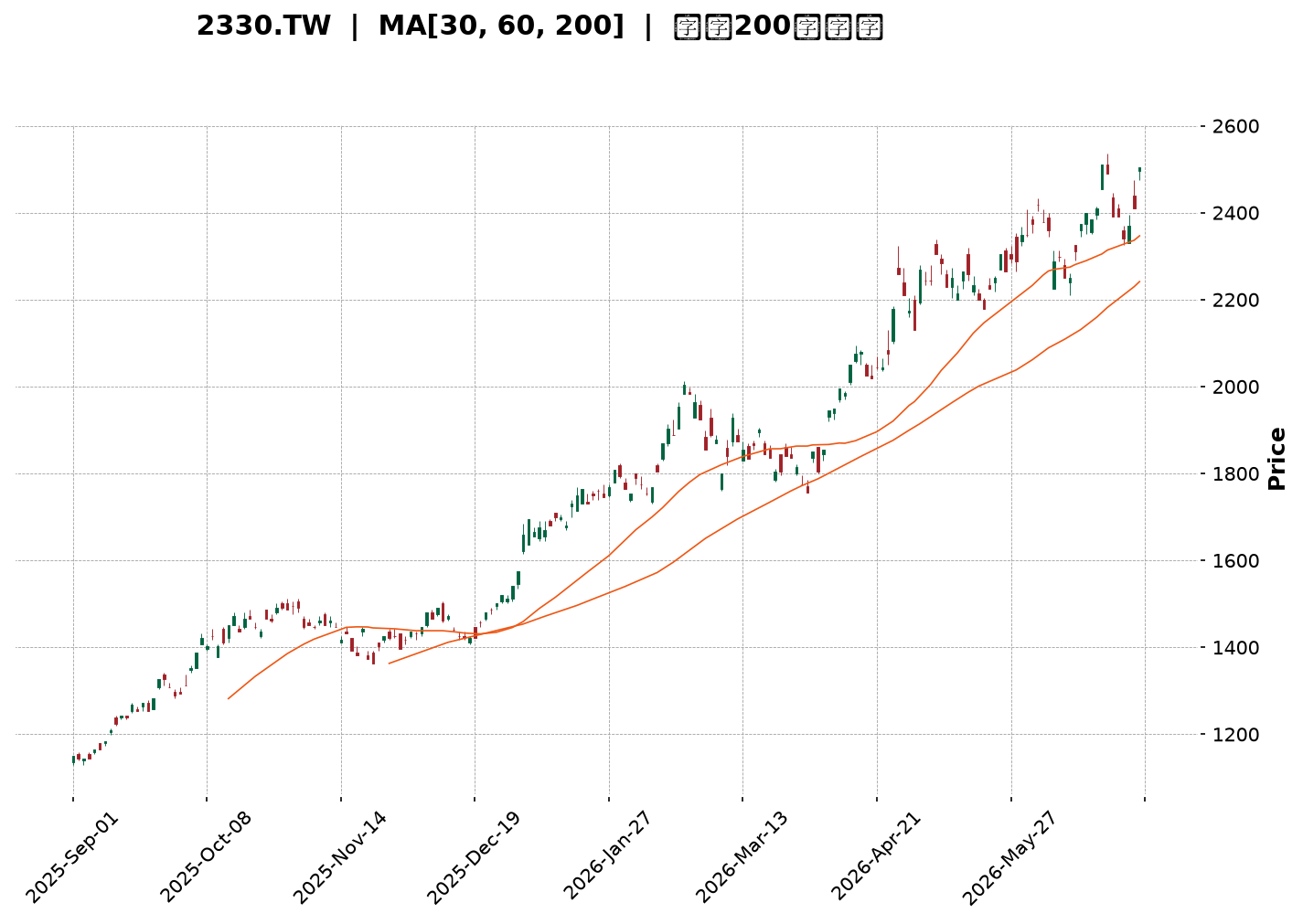 Technical Chart