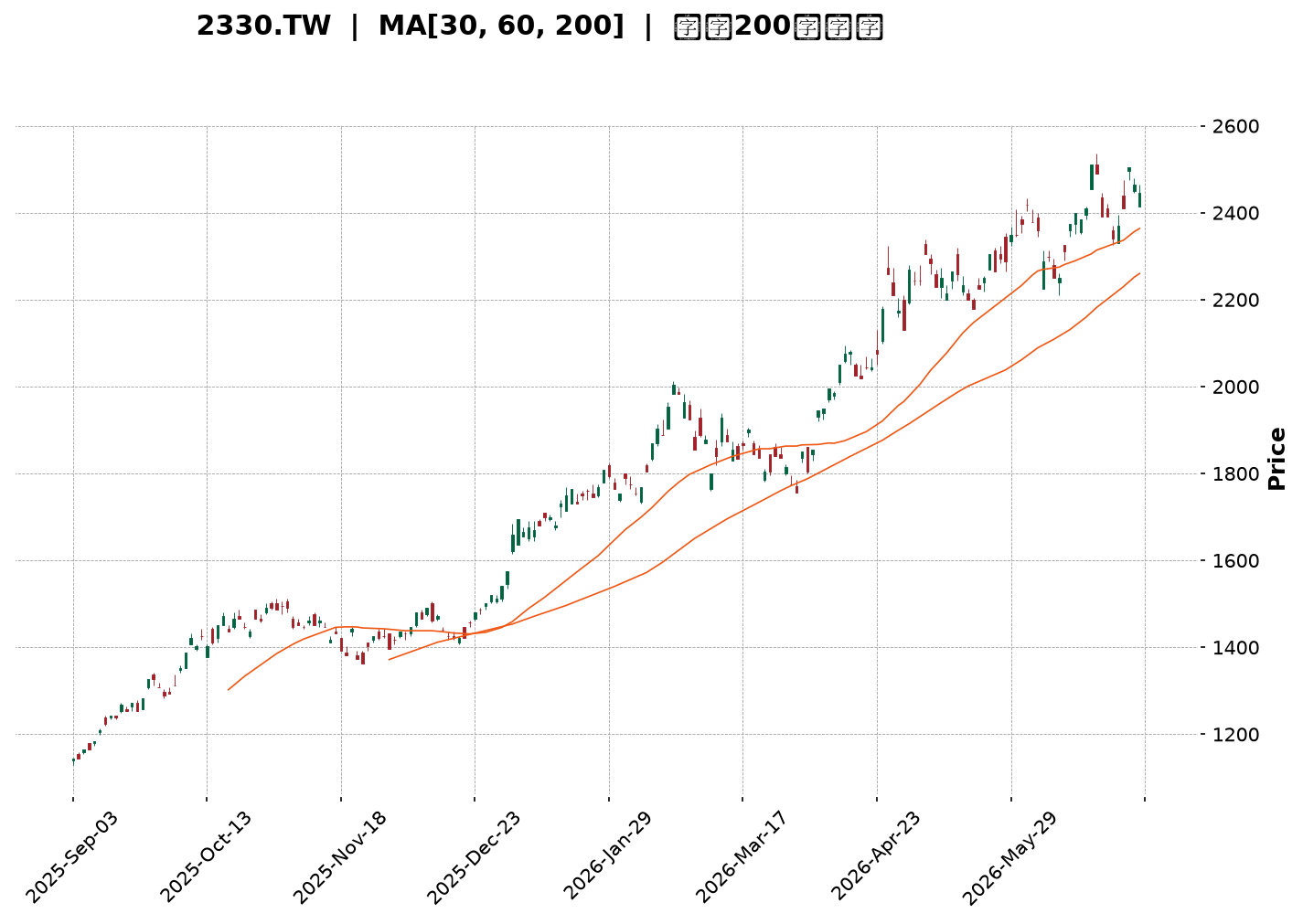 Technical Chart