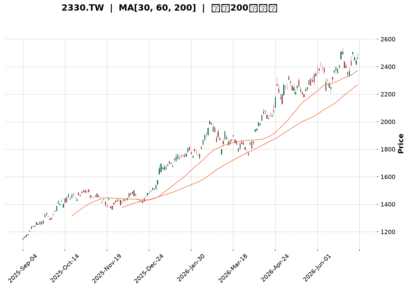 Technical Chart
