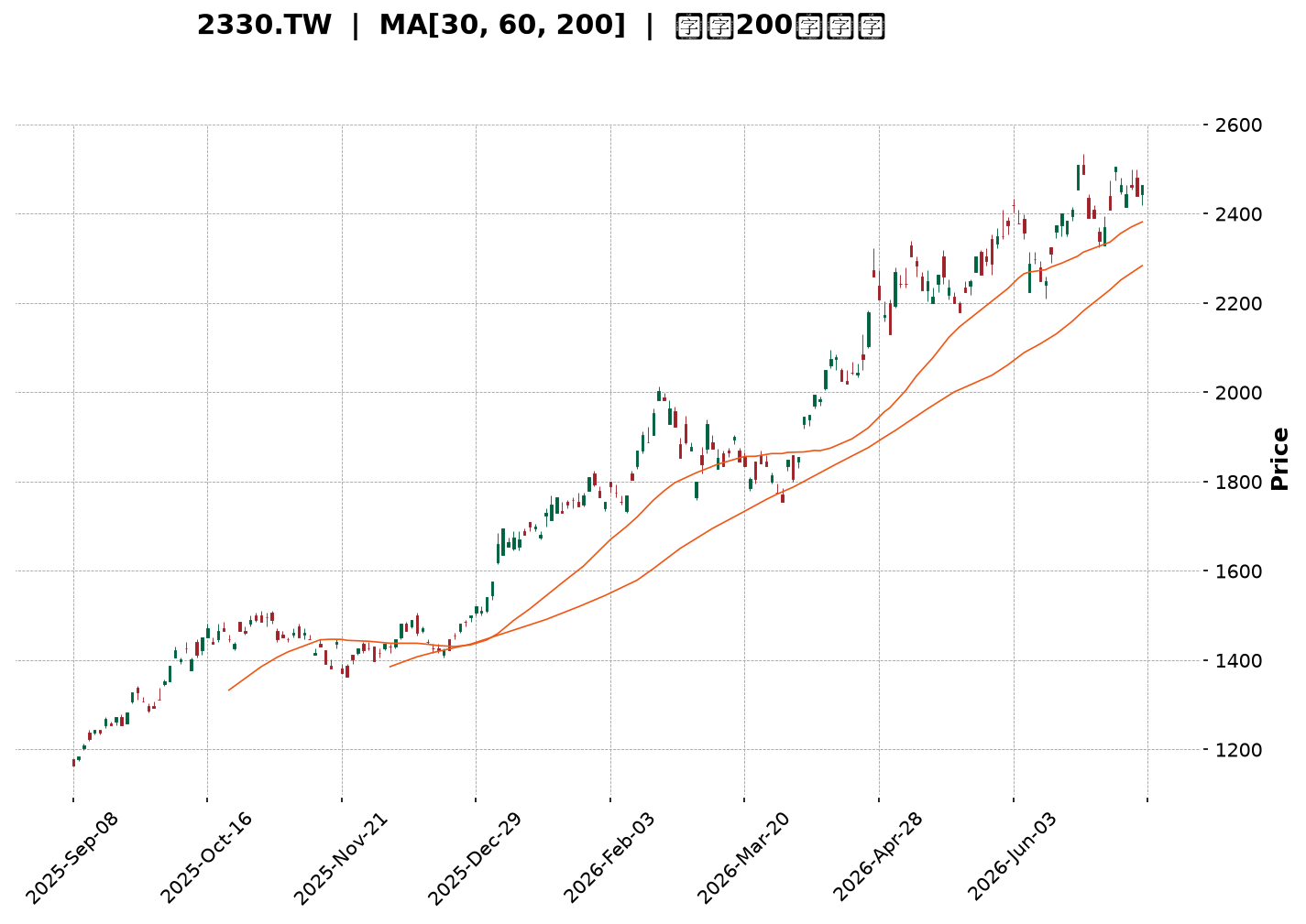 Technical Chart