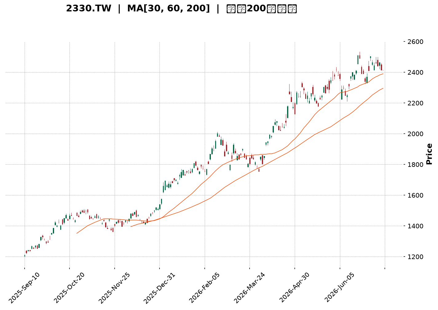 Technical Chart