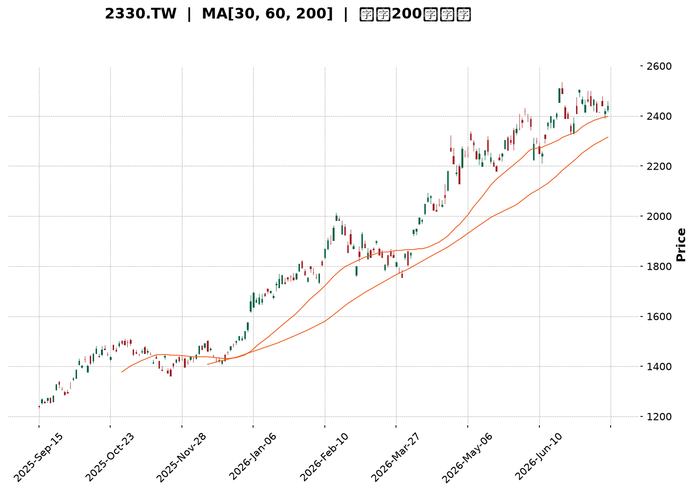 Technical Chart
