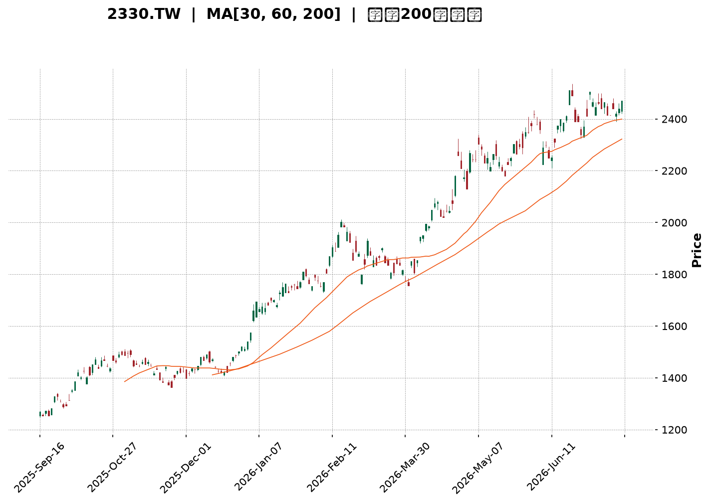 Technical Chart