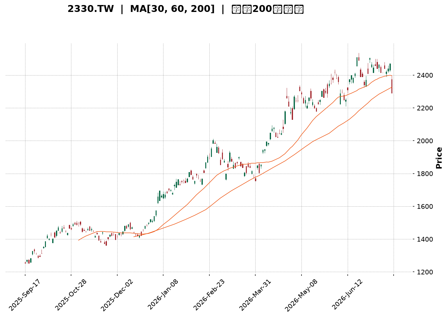 Technical Chart