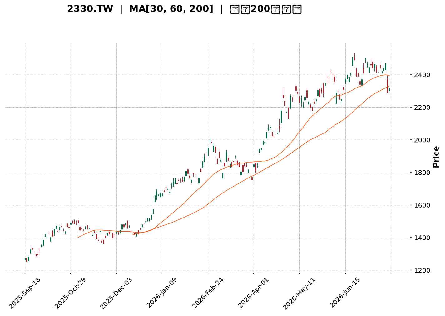 Technical Chart