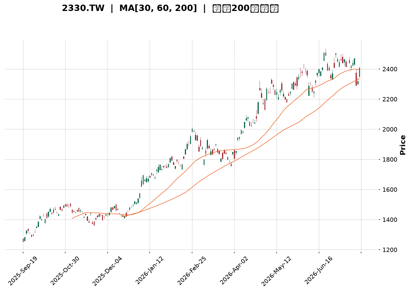 Technical Chart