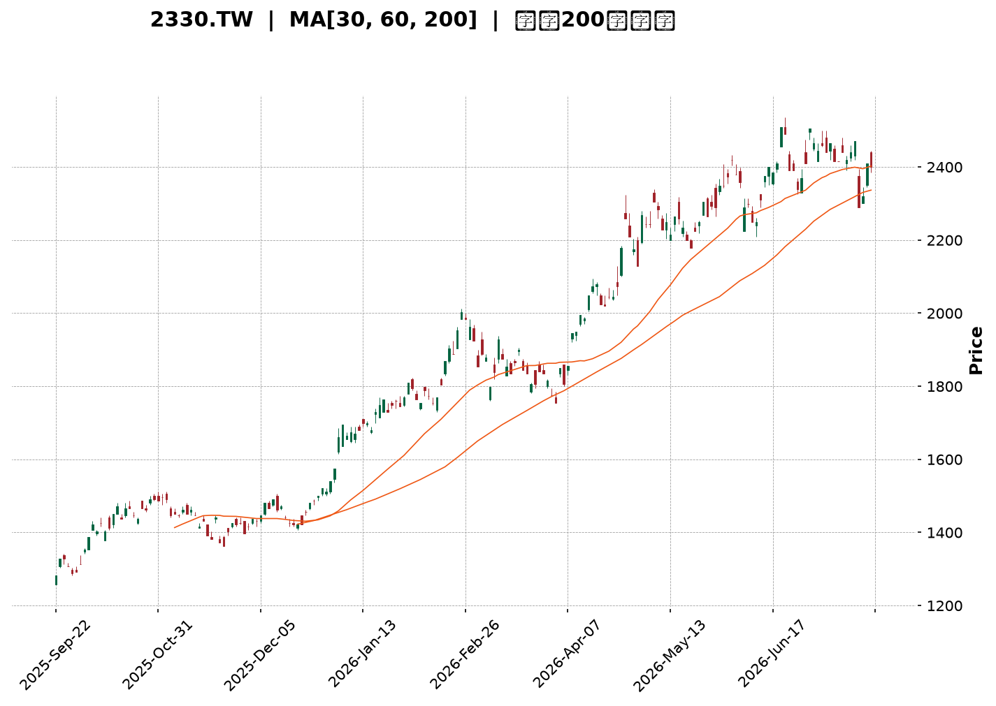 Technical Chart
