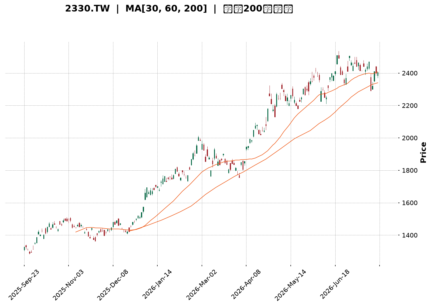 Technical Chart