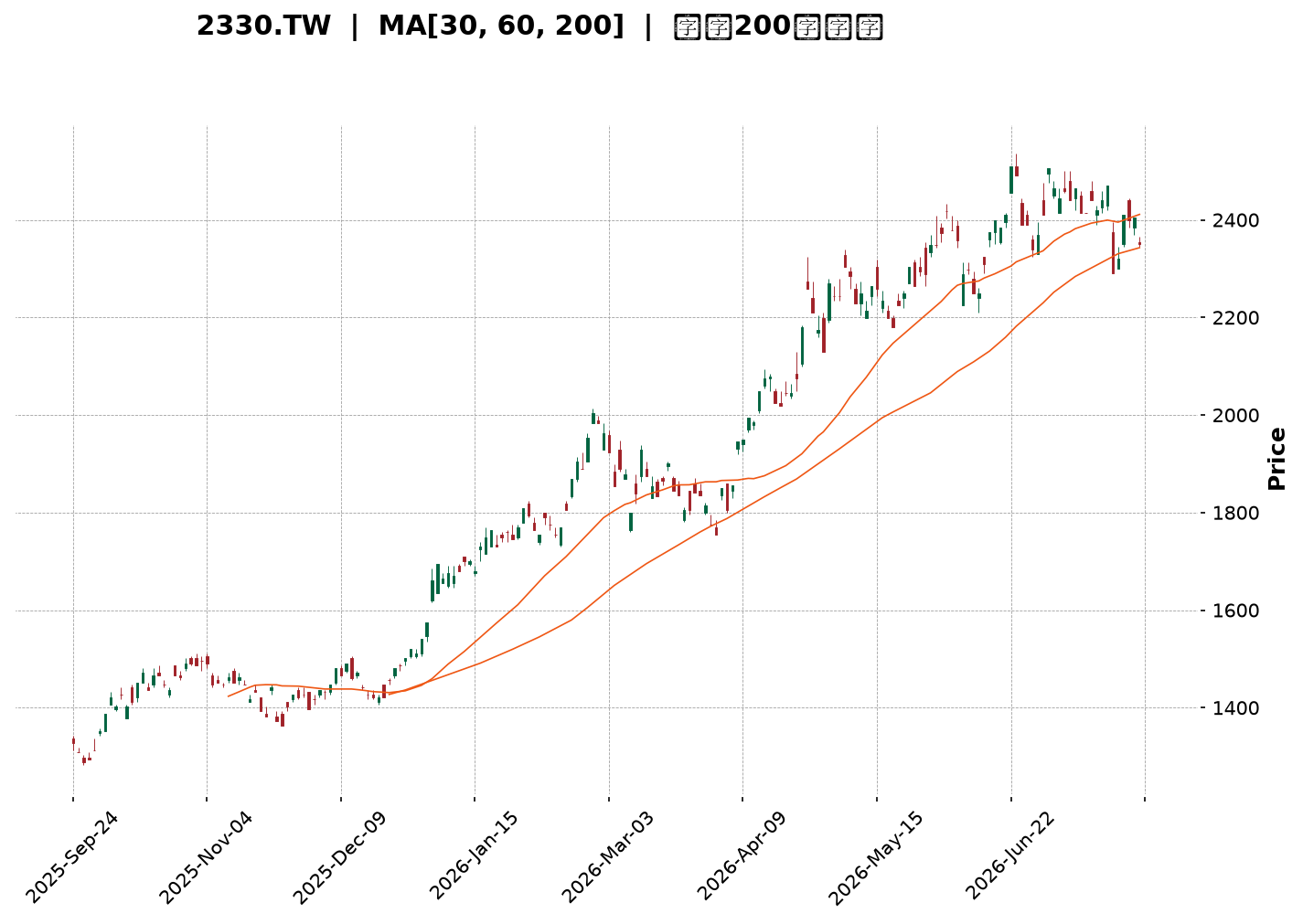 Technical Chart