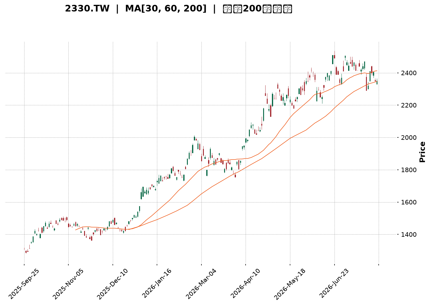 Technical Chart