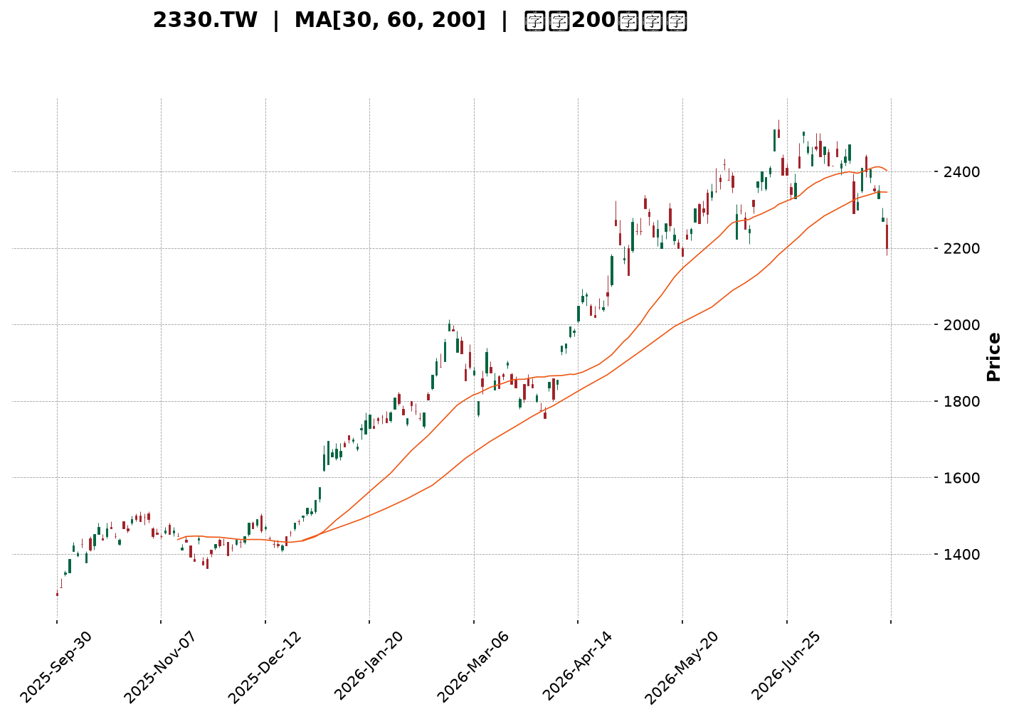 Technical Chart