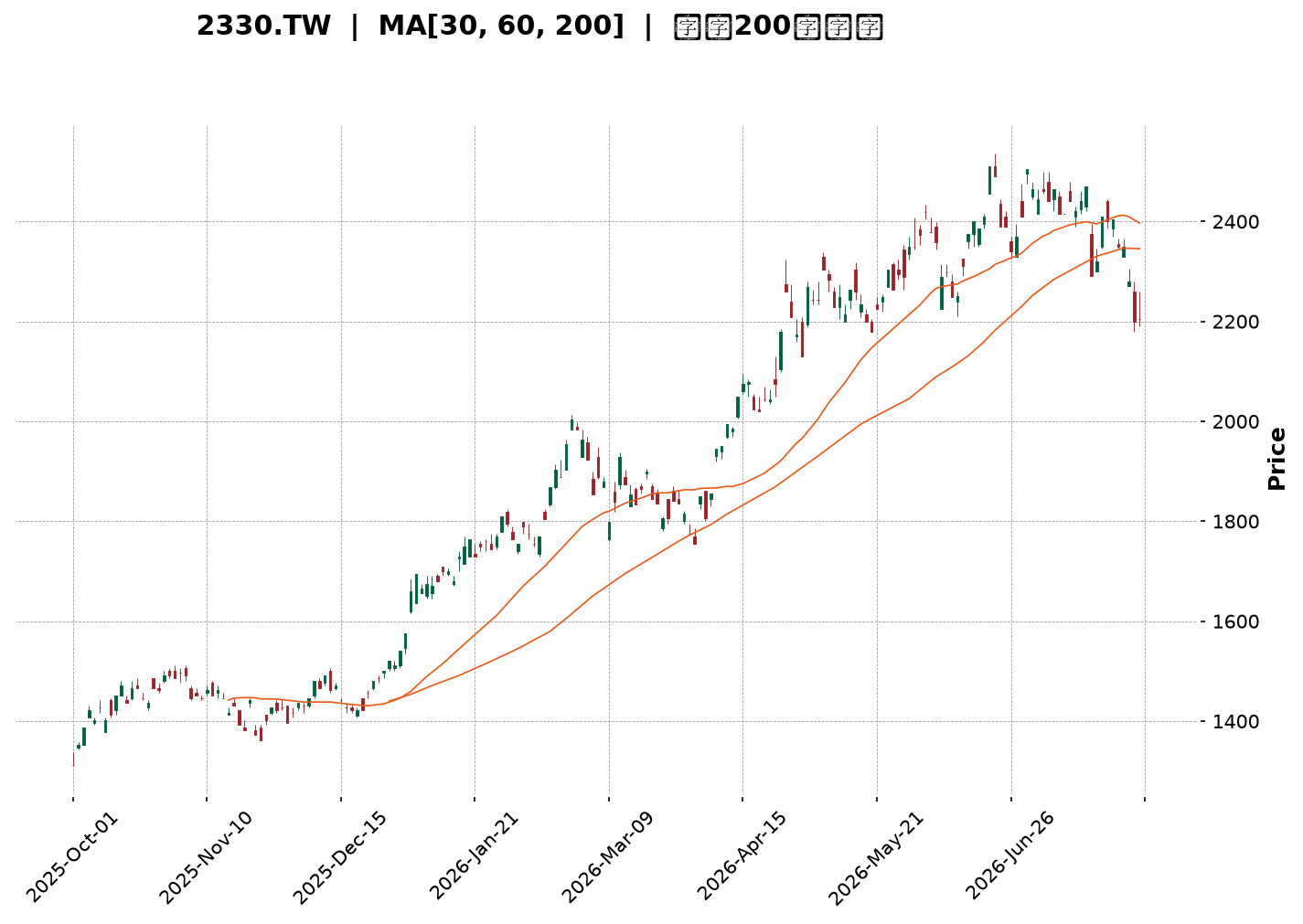 Technical Chart