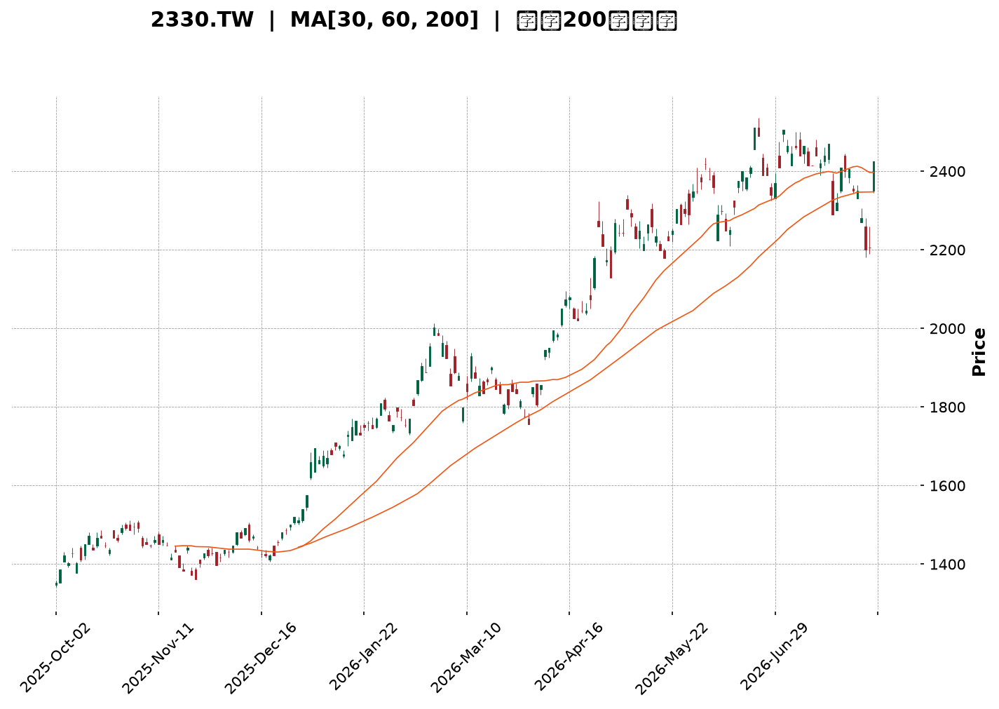 Technical Chart