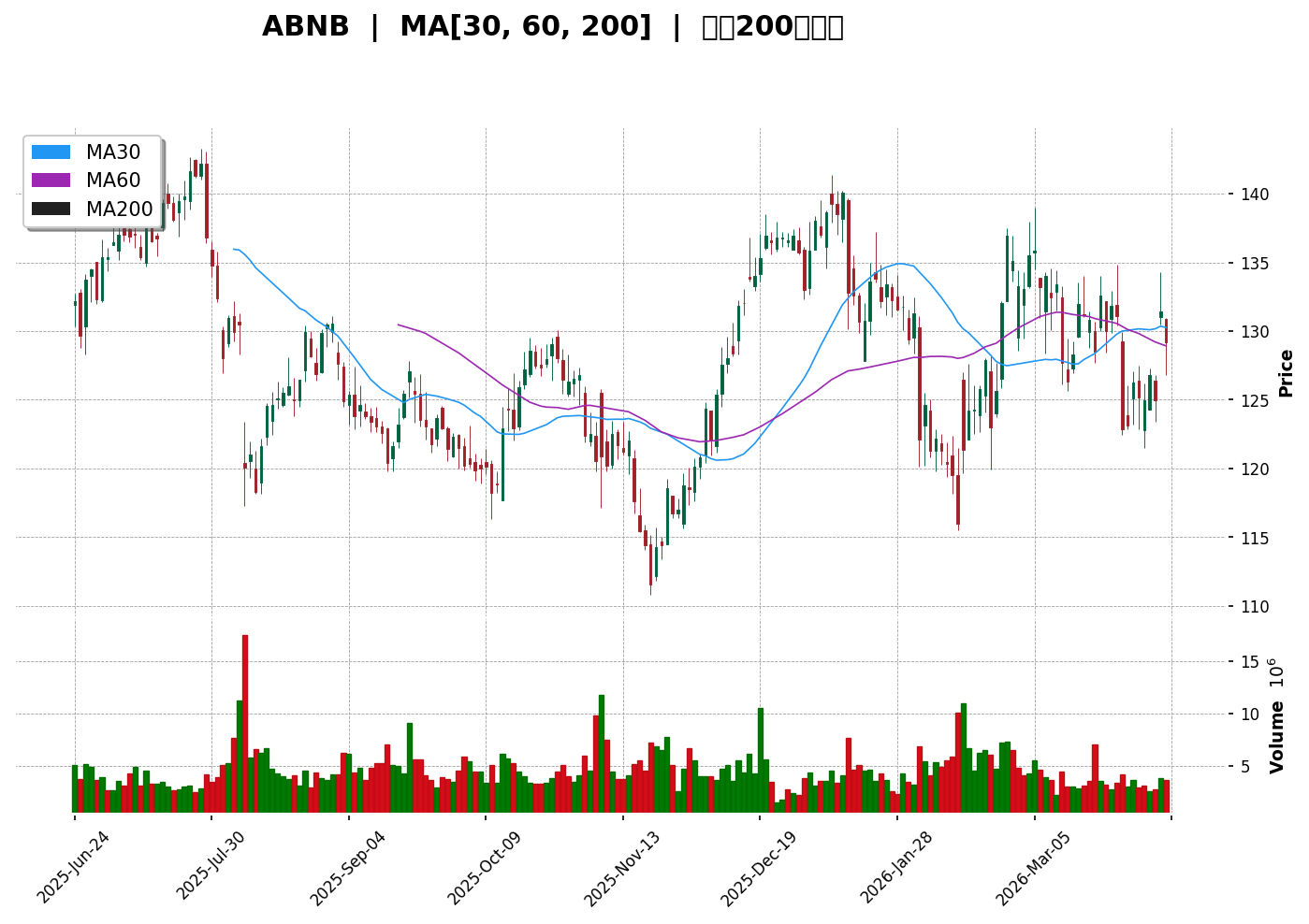 ABNB 技術面走勢圖