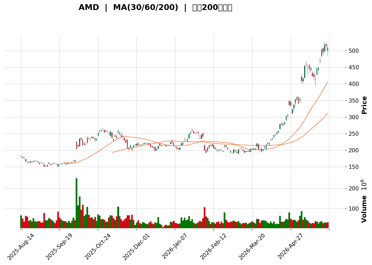 Technical Chart