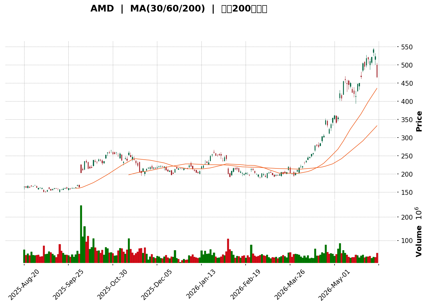 Technical Chart
