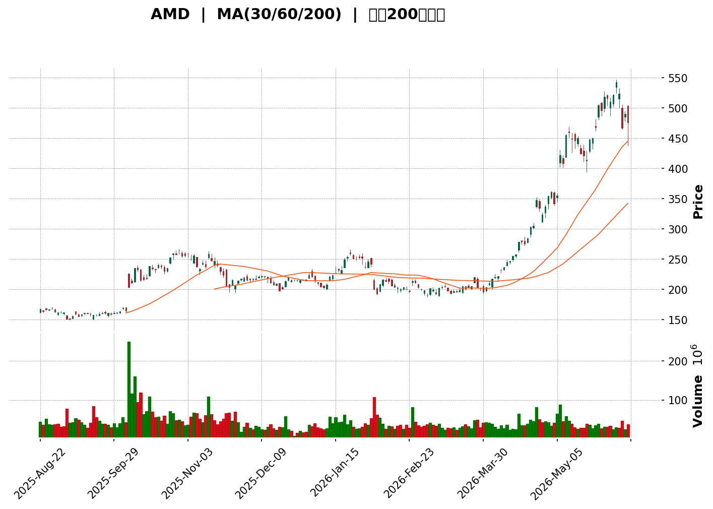 Technical Chart