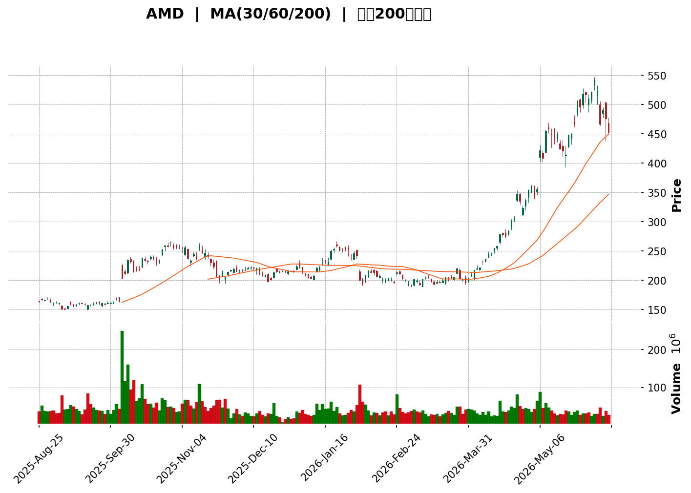 Technical Chart