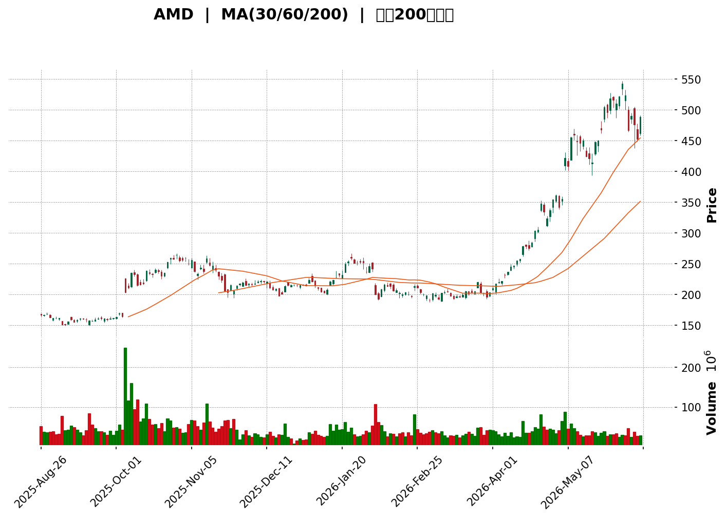Technical Chart