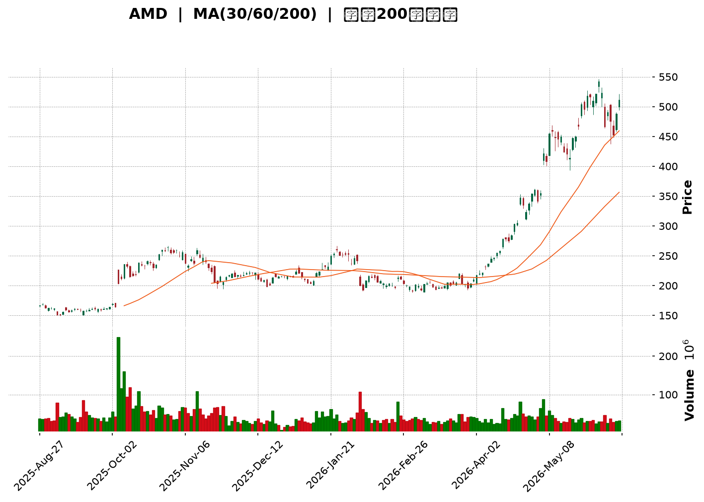 Technical Chart