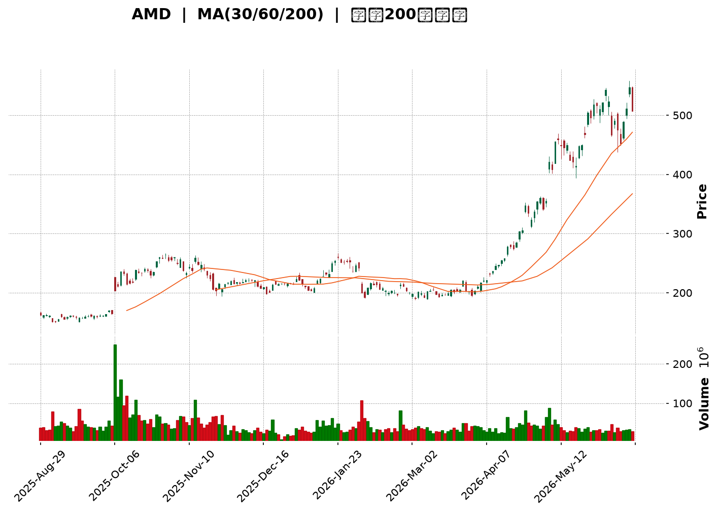 Technical Chart