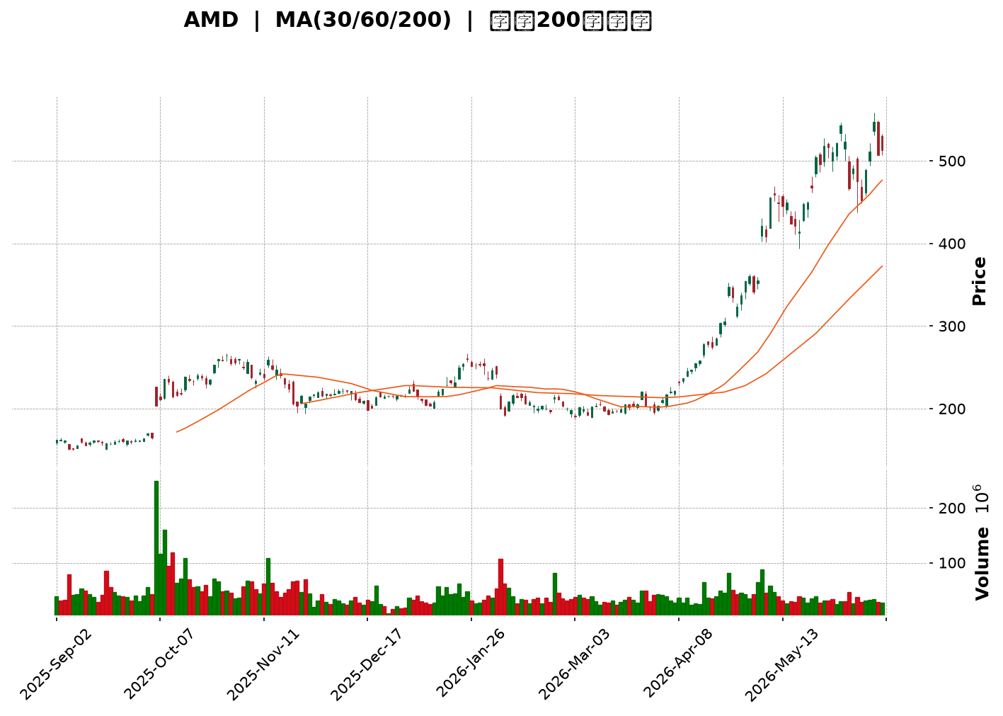 Technical Chart