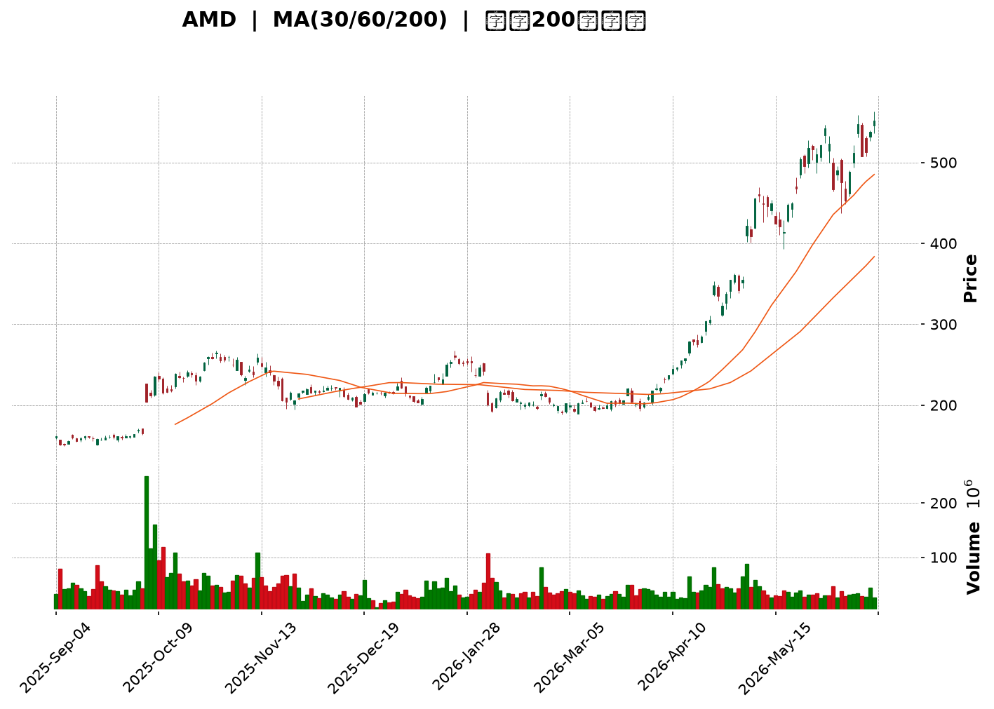 Technical Chart