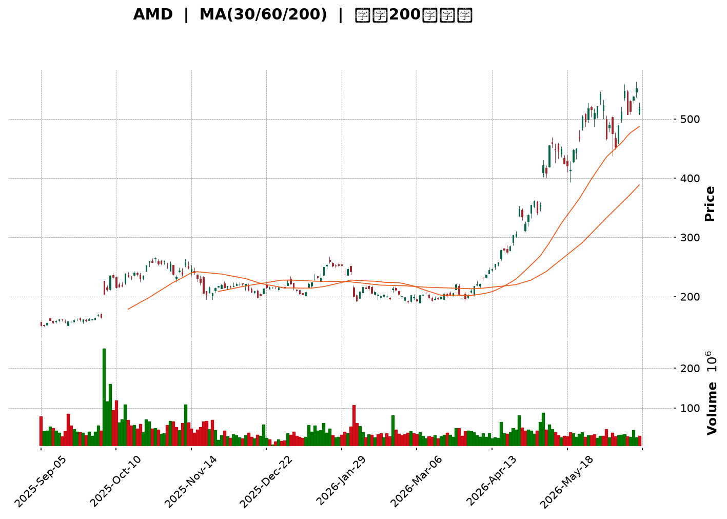 Technical Chart
