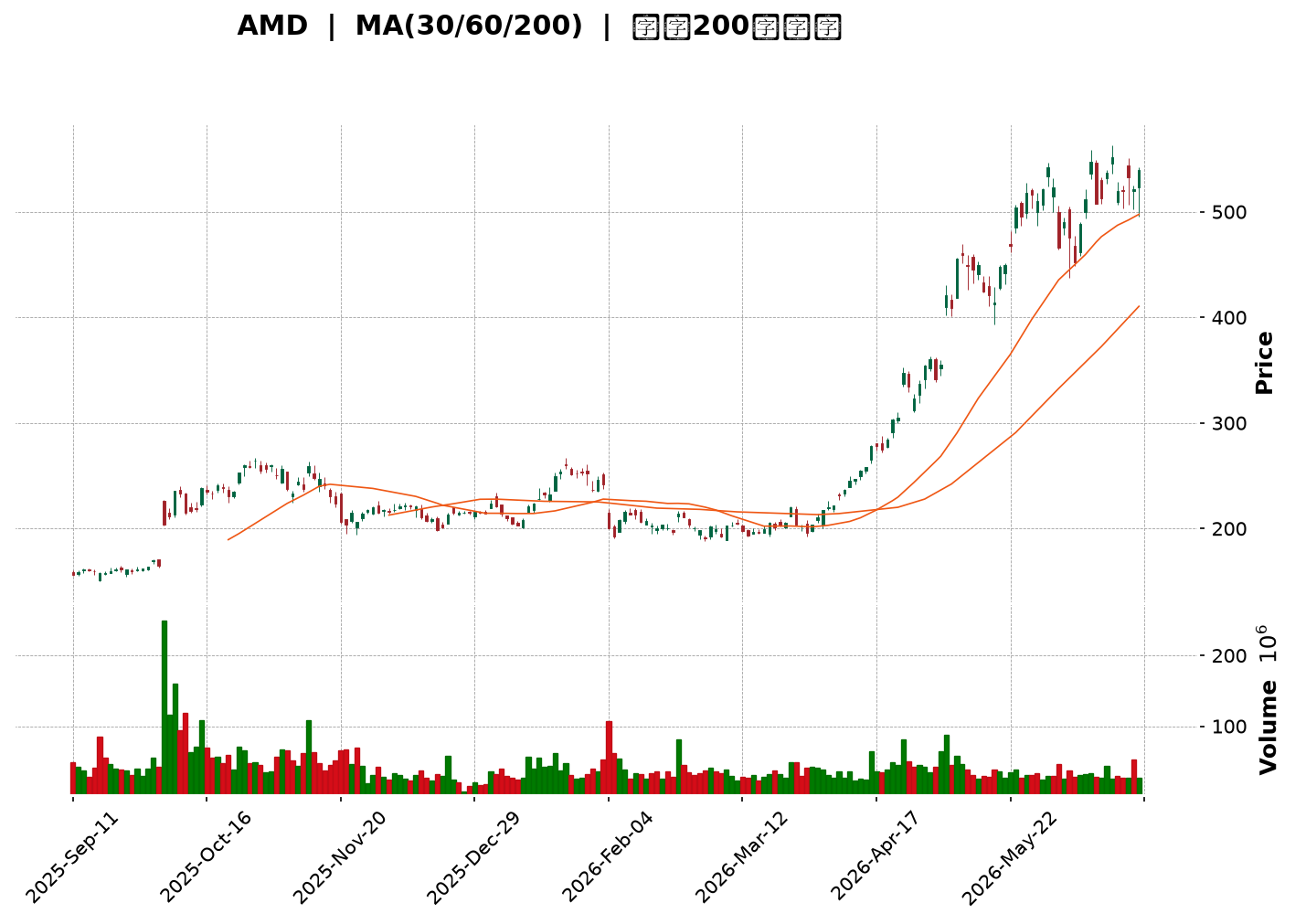 Technical Chart
