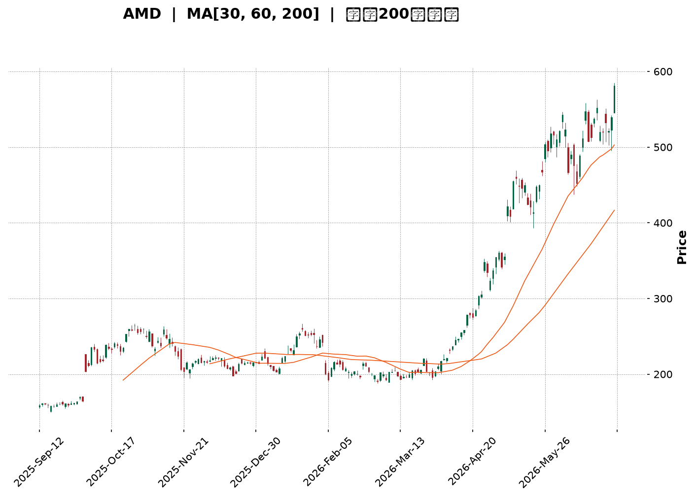 Technical Chart