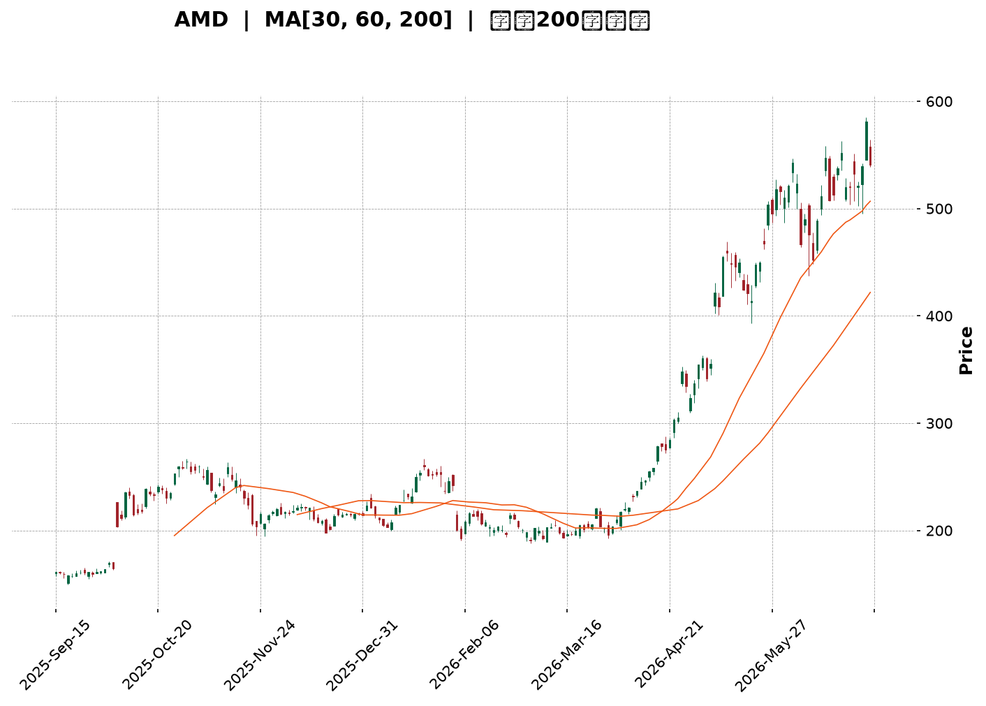 Technical Chart