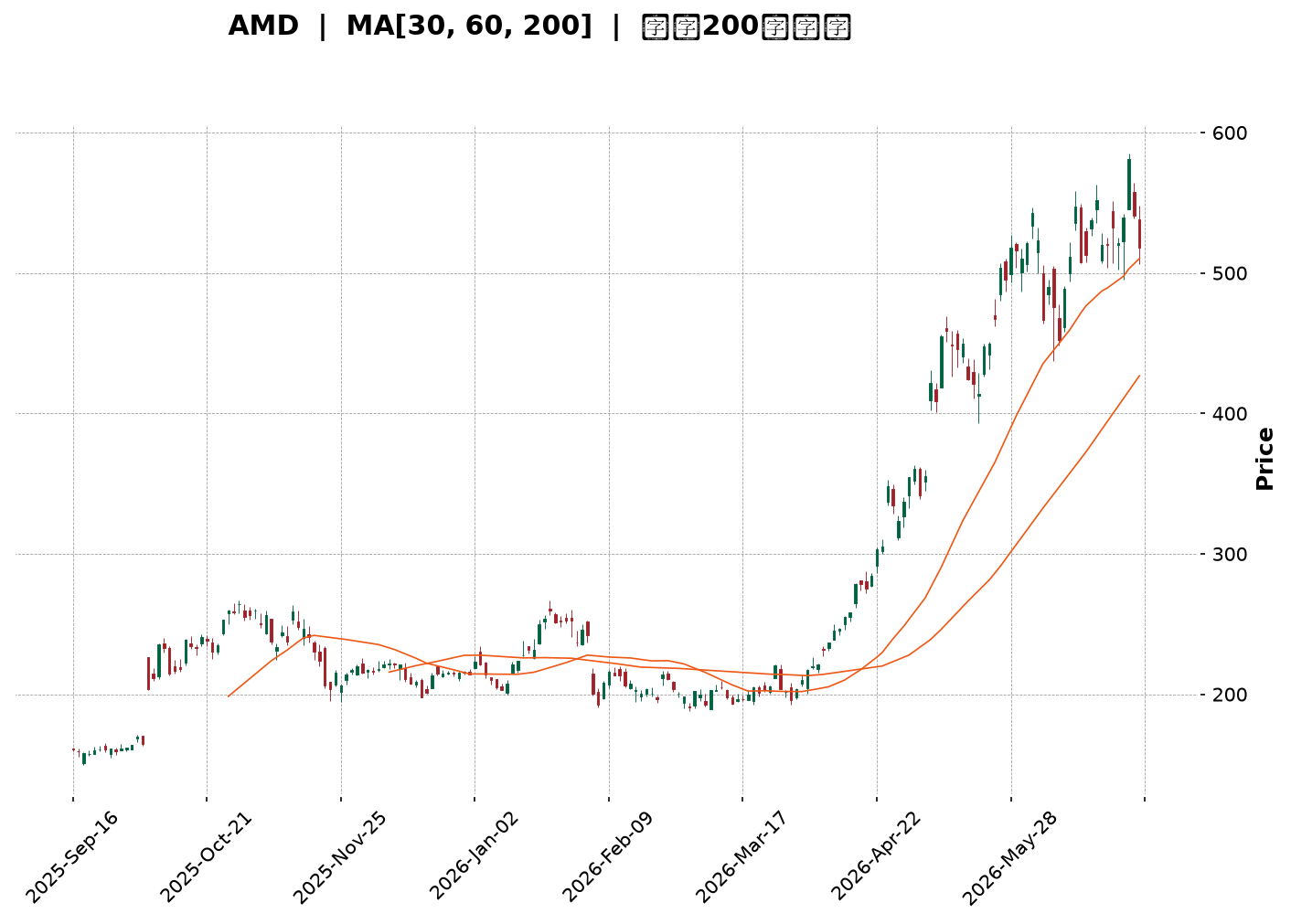Technical Chart