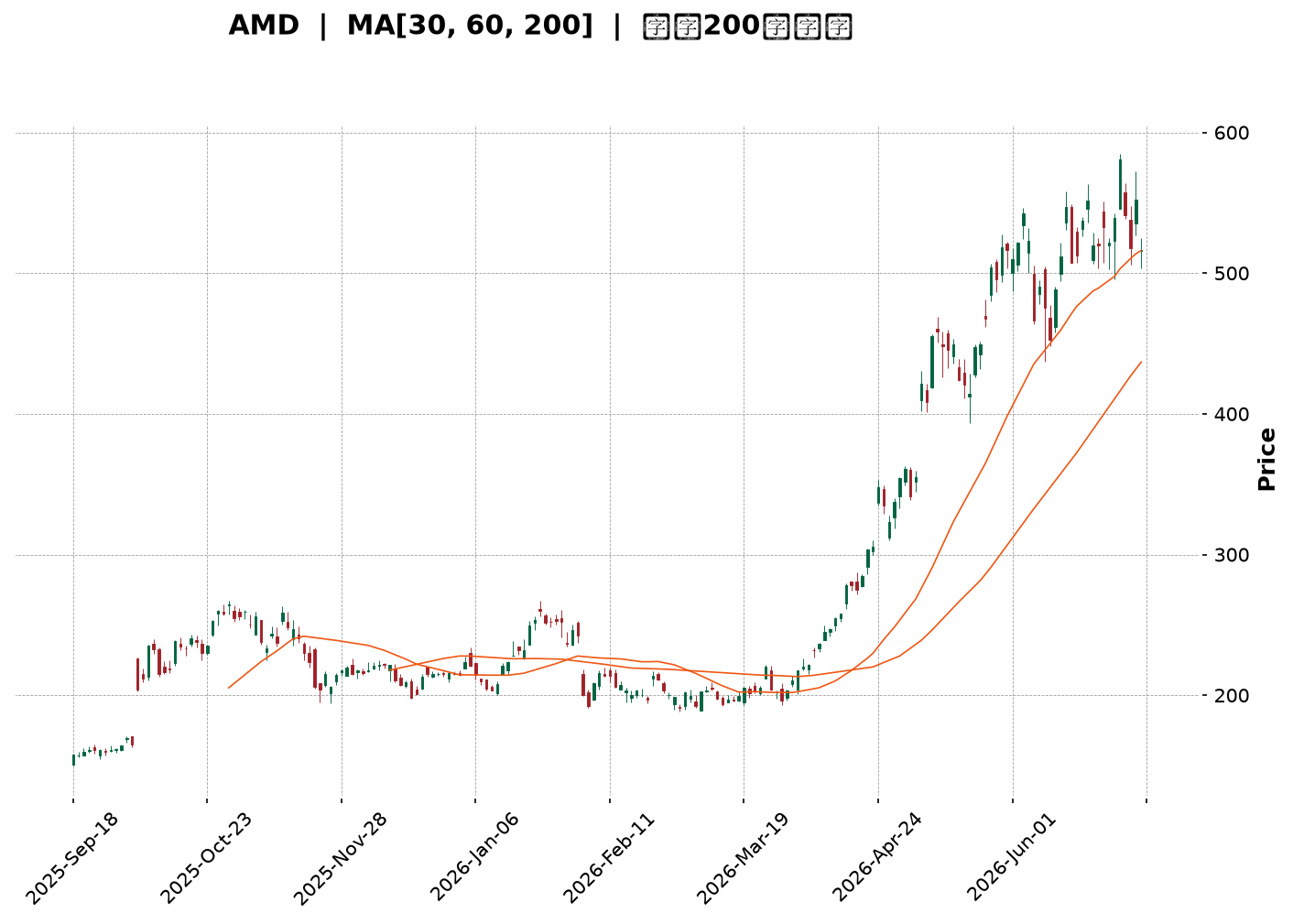 Technical Chart