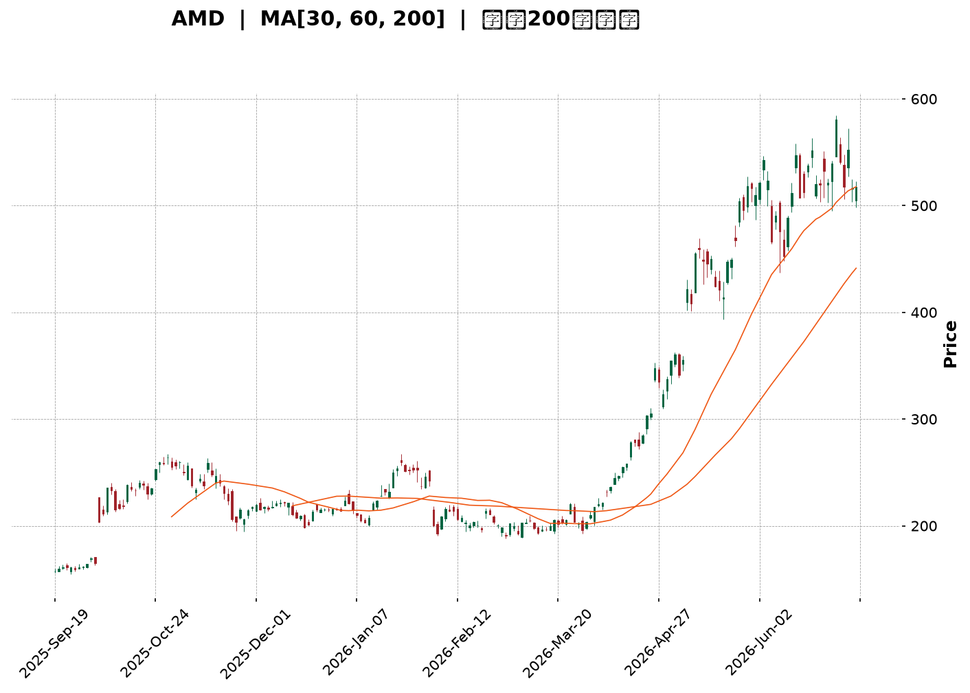 Technical Chart