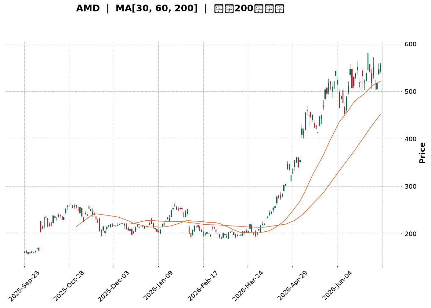 Technical Chart