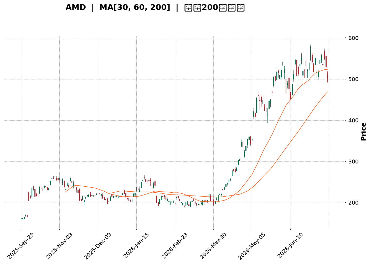 Technical Chart